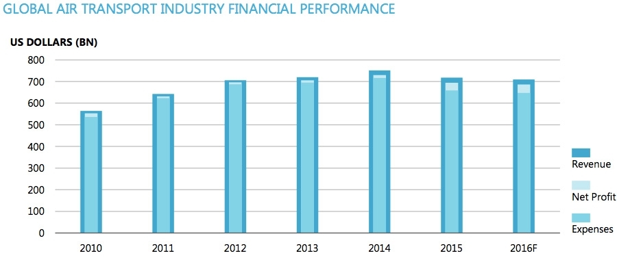 Financi&euml;le resultaten wereldwijde luchttransport industrie